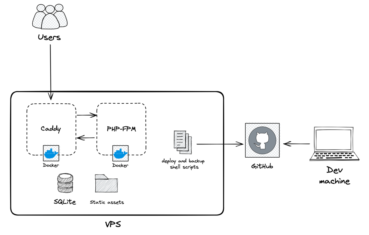 Diagram of the website architecture