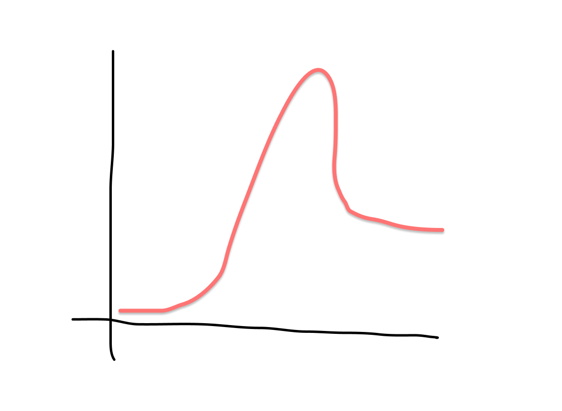 A graph of a function